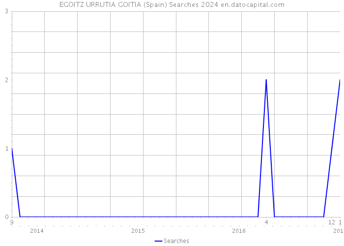 EGOITZ URRUTIA GOITIA (Spain) Searches 2024 