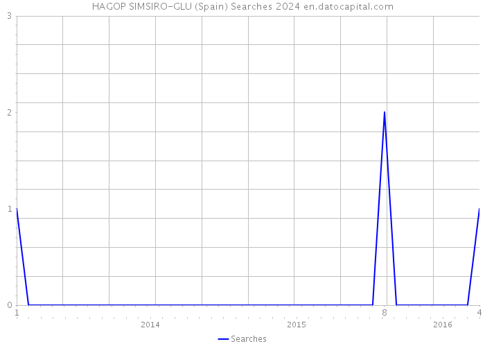 HAGOP SIMSIRO-GLU (Spain) Searches 2024 