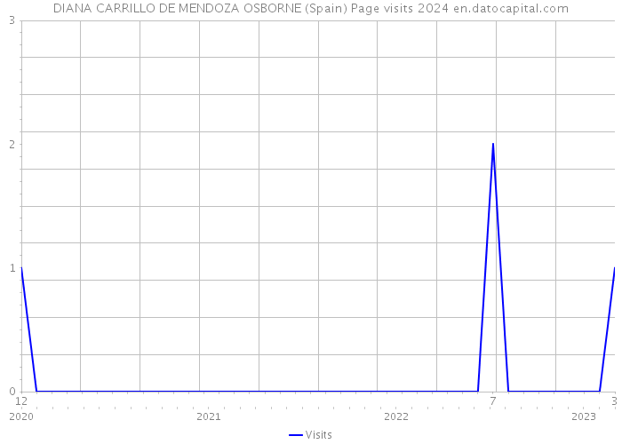 DIANA CARRILLO DE MENDOZA OSBORNE (Spain) Page visits 2024 