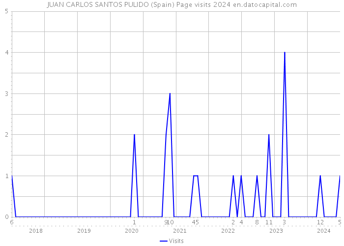 JUAN CARLOS SANTOS PULIDO (Spain) Page visits 2024 