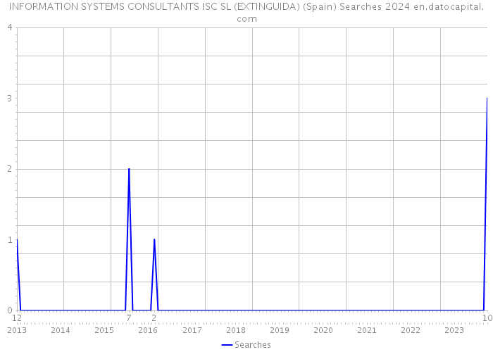 INFORMATION SYSTEMS CONSULTANTS ISC SL (EXTINGUIDA) (Spain) Searches 2024 