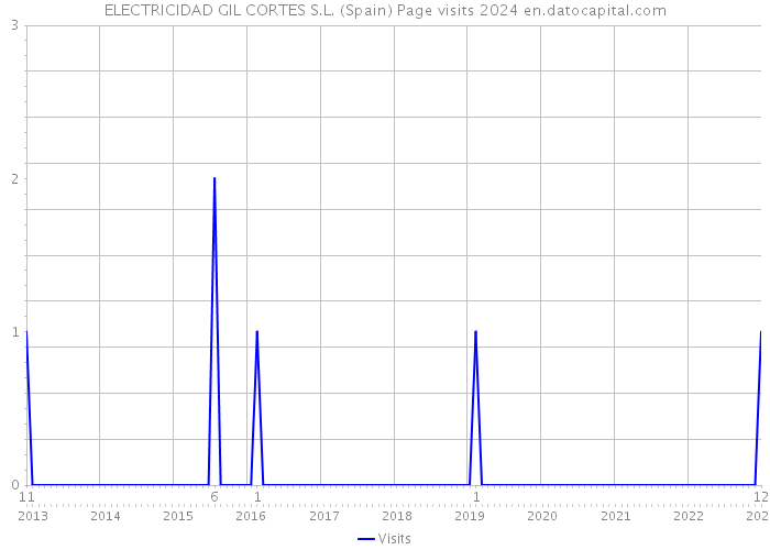 ELECTRICIDAD GIL CORTES S.L. (Spain) Page visits 2024 