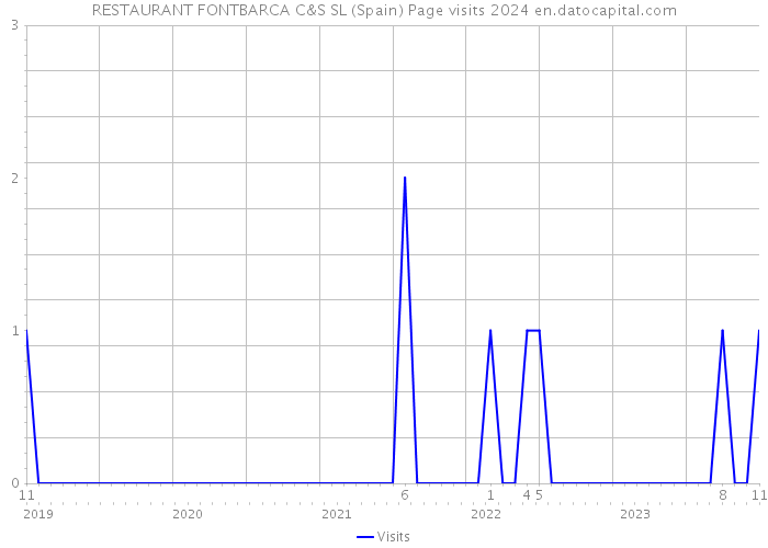 RESTAURANT FONTBARCA C&S SL (Spain) Page visits 2024 