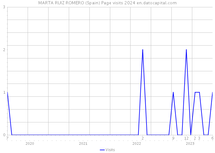 MARTA RUIZ ROMERO (Spain) Page visits 2024 