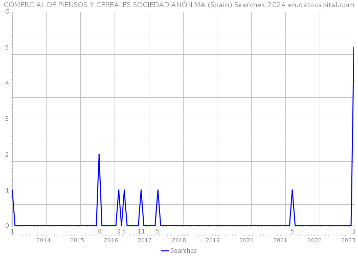 COMERCIAL DE PIENSOS Y CEREALES SOCIEDAD ANÓNIMA (Spain) Searches 2024 