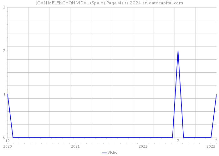 JOAN MELENCHON VIDAL (Spain) Page visits 2024 