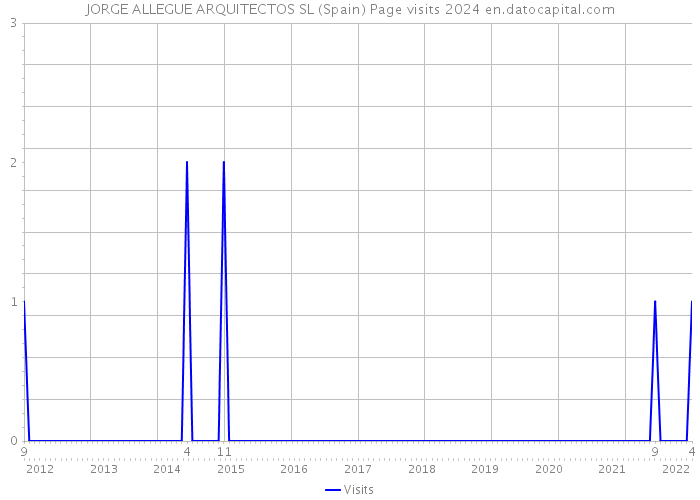 JORGE ALLEGUE ARQUITECTOS SL (Spain) Page visits 2024 