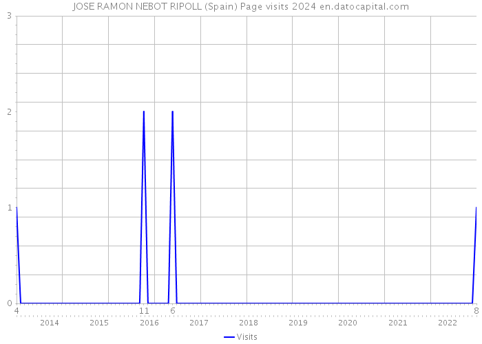 JOSE RAMON NEBOT RIPOLL (Spain) Page visits 2024 
