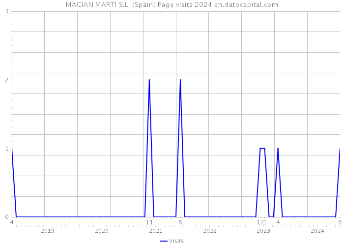 MACIAN MARTI S.L. (Spain) Page visits 2024 