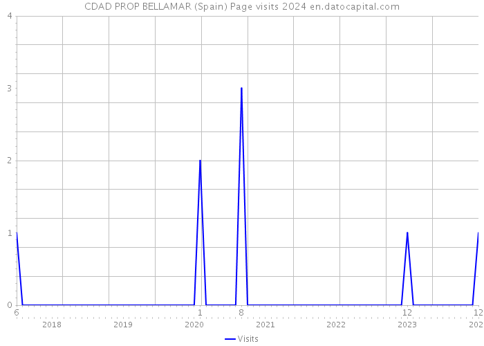 CDAD PROP BELLAMAR (Spain) Page visits 2024 