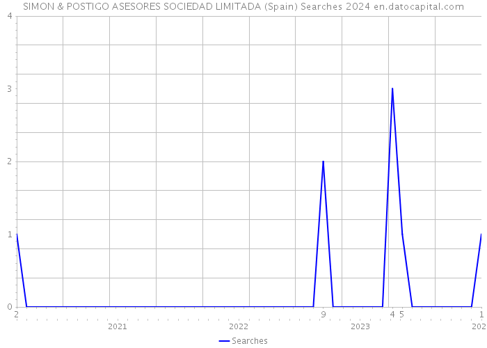 SIMON & POSTIGO ASESORES SOCIEDAD LIMITADA (Spain) Searches 2024 