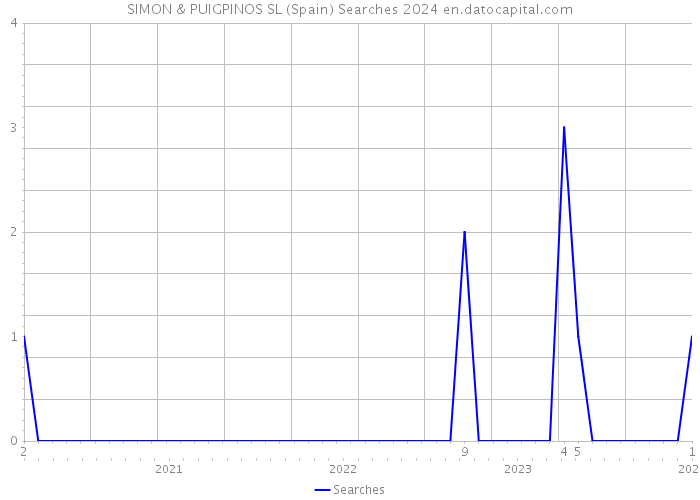 SIMON & PUIGPINOS SL (Spain) Searches 2024 