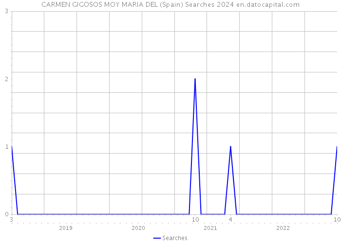 CARMEN GIGOSOS MOY MARIA DEL (Spain) Searches 2024 