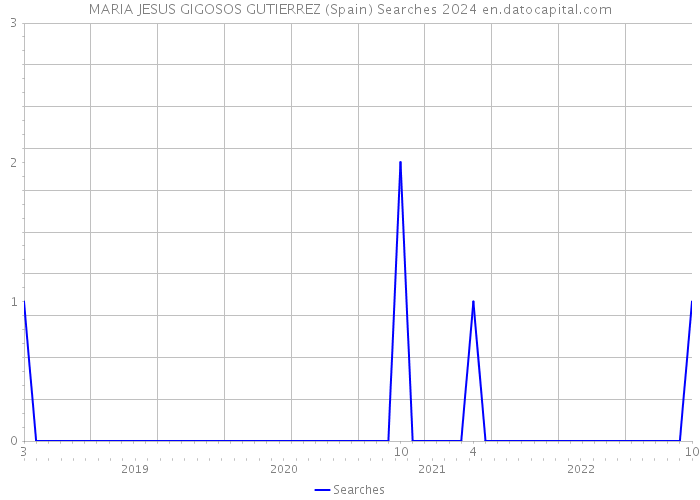 MARIA JESUS GIGOSOS GUTIERREZ (Spain) Searches 2024 