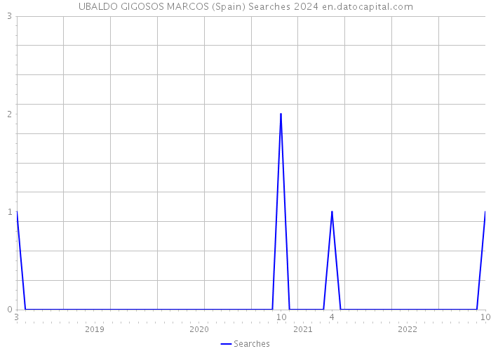 UBALDO GIGOSOS MARCOS (Spain) Searches 2024 