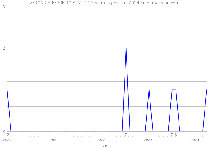 VERONICA FERREIRO BLANCO (Spain) Page visits 2024 