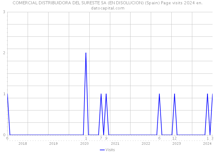 COMERCIAL DISTRIBUIDORA DEL SURESTE SA (EN DISOLUCION) (Spain) Page visits 2024 