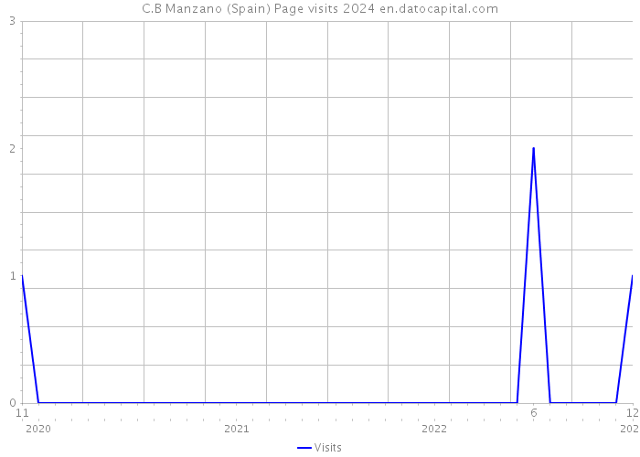 C.B Manzano (Spain) Page visits 2024 