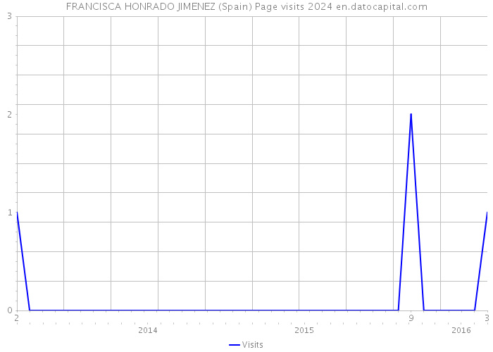 FRANCISCA HONRADO JIMENEZ (Spain) Page visits 2024 