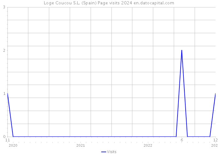 Loge Coucou S.L. (Spain) Page visits 2024 