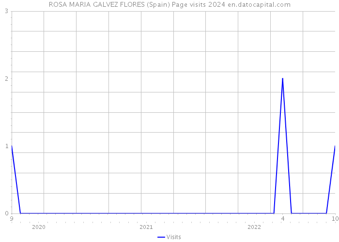 ROSA MARIA GALVEZ FLORES (Spain) Page visits 2024 