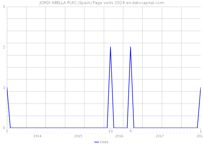 JORDI ABELLA PUIG (Spain) Page visits 2024 