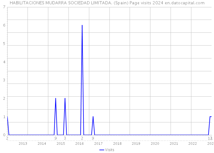 HABILITACIONES MUDARRA SOCIEDAD LIMITADA. (Spain) Page visits 2024 