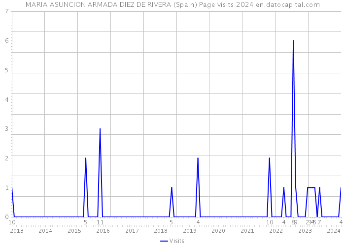 MARIA ASUNCION ARMADA DIEZ DE RIVERA (Spain) Page visits 2024 