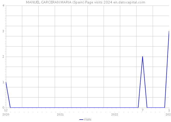 MANUEL GARCERAN MARIA (Spain) Page visits 2024 