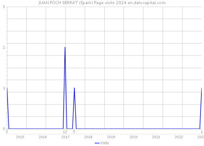 JUAN POCH SERRAT (Spain) Page visits 2024 