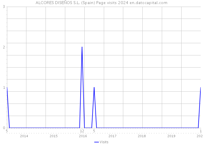 ALCORES DISEÑOS S.L. (Spain) Page visits 2024 
