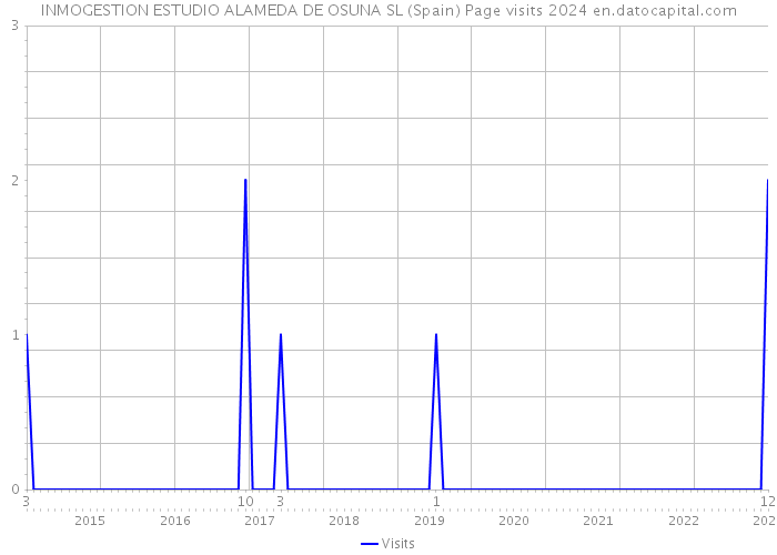 INMOGESTION ESTUDIO ALAMEDA DE OSUNA SL (Spain) Page visits 2024 