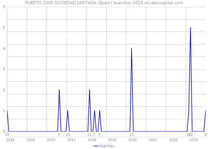 PUERTO 2005 SOCIEDAD LIMITADA (Spain) Searches 2024 