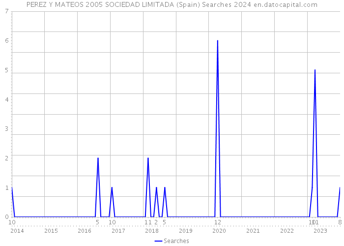 PEREZ Y MATEOS 2005 SOCIEDAD LIMITADA (Spain) Searches 2024 