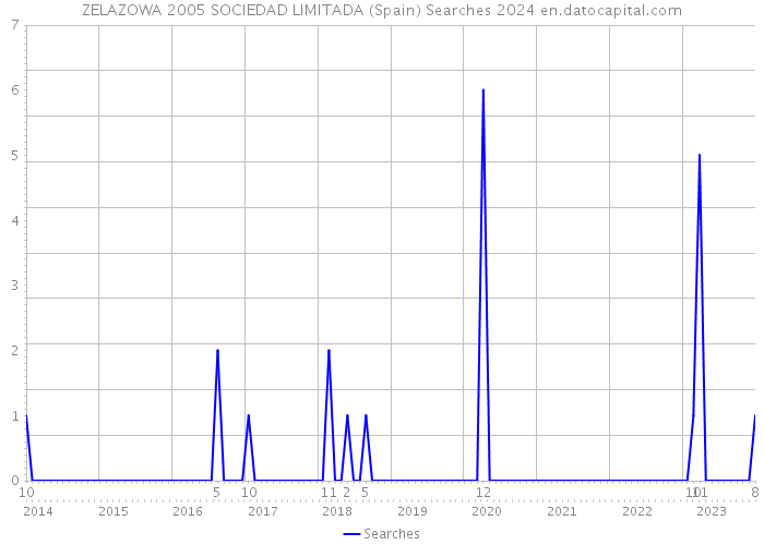 ZELAZOWA 2005 SOCIEDAD LIMITADA (Spain) Searches 2024 