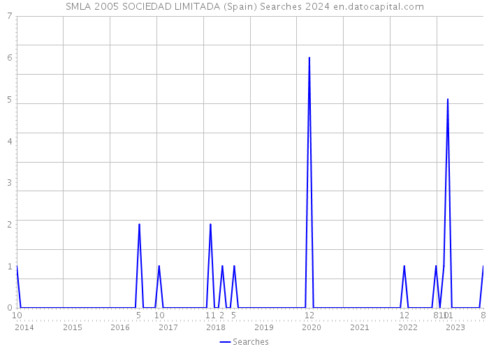 SMLA 2005 SOCIEDAD LIMITADA (Spain) Searches 2024 