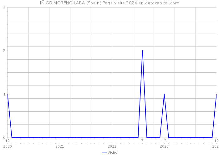 IÑIGO MORENO LARA (Spain) Page visits 2024 