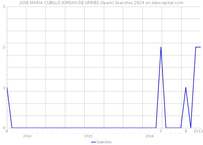 JOSE MARIA CUBILLO JORDAN DE URRIES (Spain) Searches 2024 