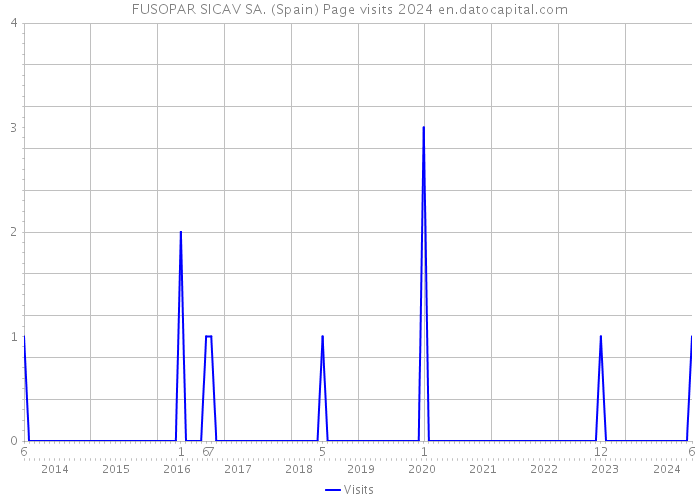 FUSOPAR SICAV SA. (Spain) Page visits 2024 