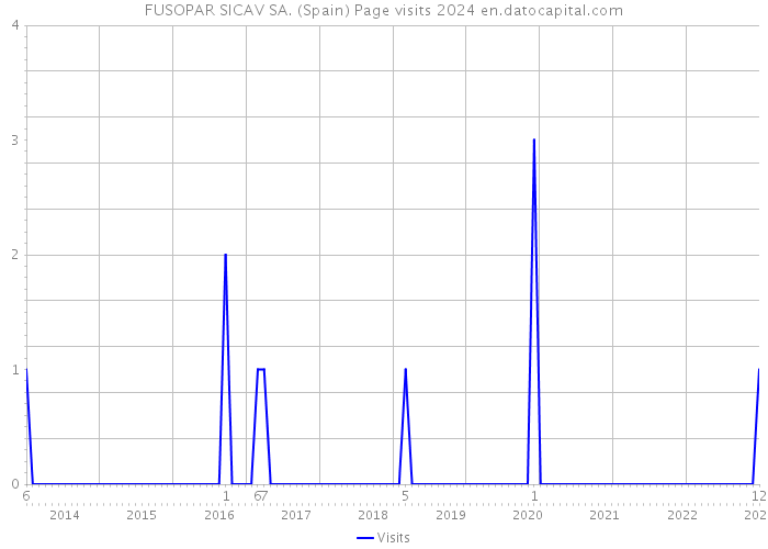 FUSOPAR SICAV SA. (Spain) Page visits 2024 