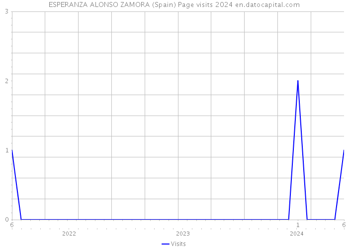 ESPERANZA ALONSO ZAMORA (Spain) Page visits 2024 