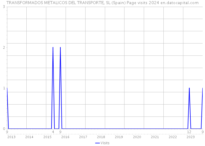 TRANSFORMADOS METALICOS DEL TRANSPORTE, SL (Spain) Page visits 2024 