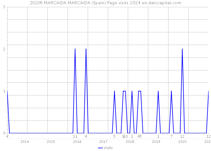 ZIGOR MARCAIDA MARCAIDA (Spain) Page visits 2024 
