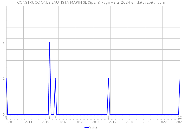 CONSTRUCCIONES BAUTISTA MARIN SL (Spain) Page visits 2024 