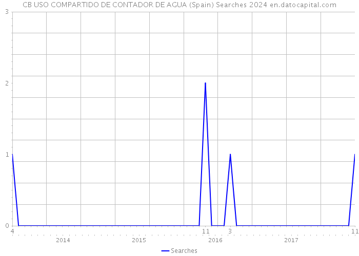 CB USO COMPARTIDO DE CONTADOR DE AGUA (Spain) Searches 2024 