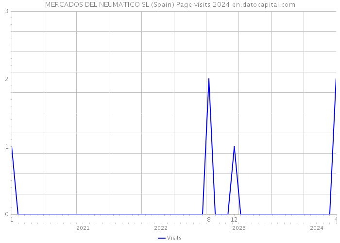 MERCADOS DEL NEUMATICO SL (Spain) Page visits 2024 