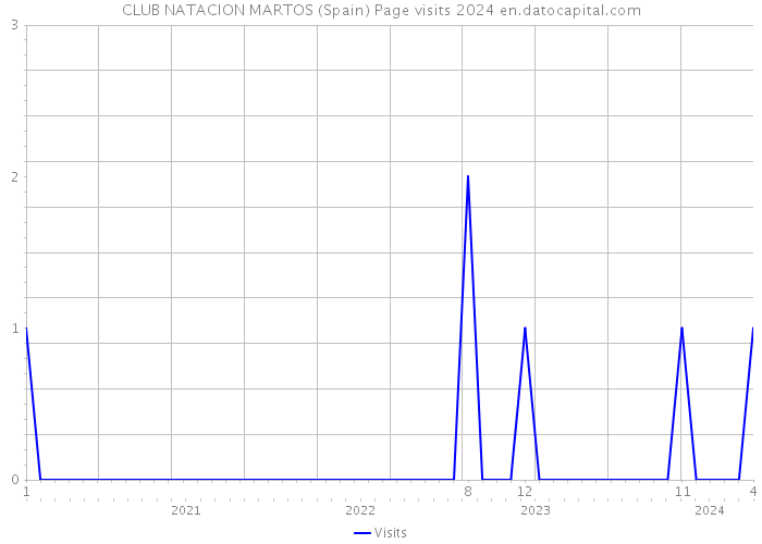 CLUB NATACION MARTOS (Spain) Page visits 2024 