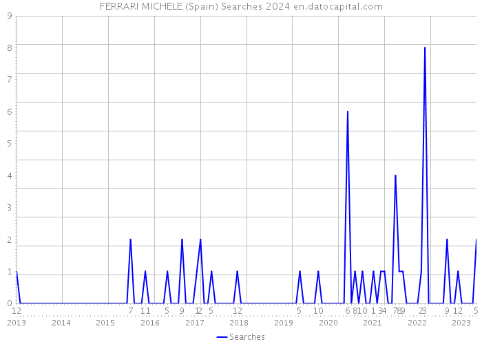 FERRARI MICHELE (Spain) Searches 2024 