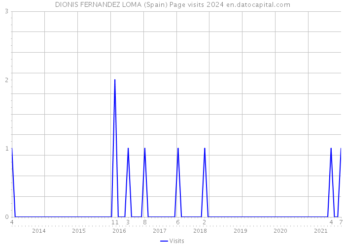 DIONIS FERNANDEZ LOMA (Spain) Page visits 2024 