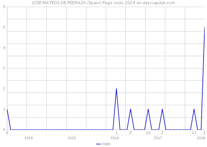 JOSE MATEOS DE PEDRAZA (Spain) Page visits 2024 